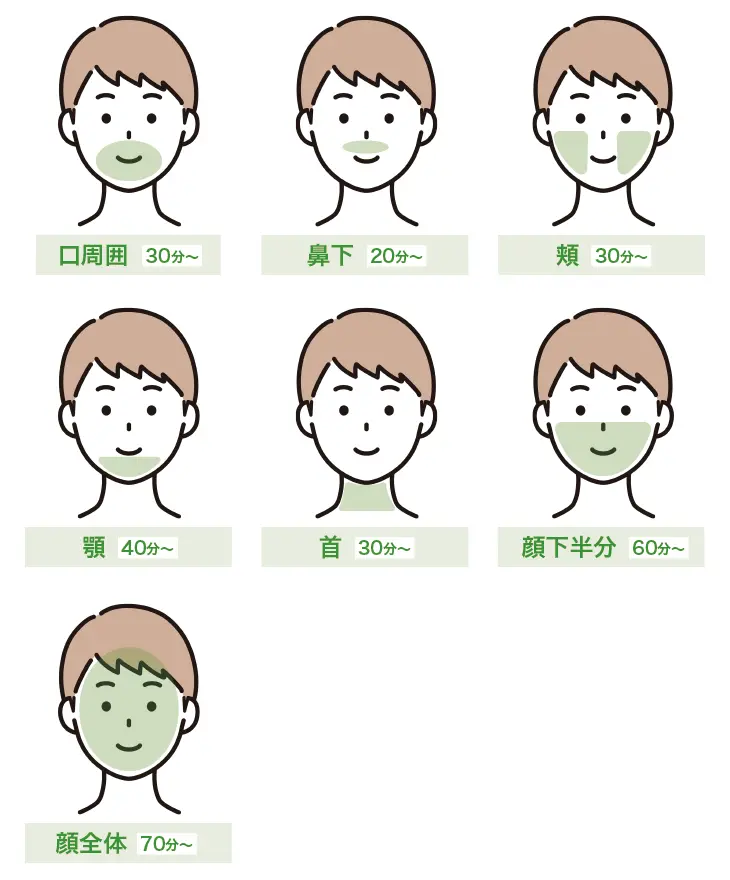 ヒゲ脱毛の照射部位