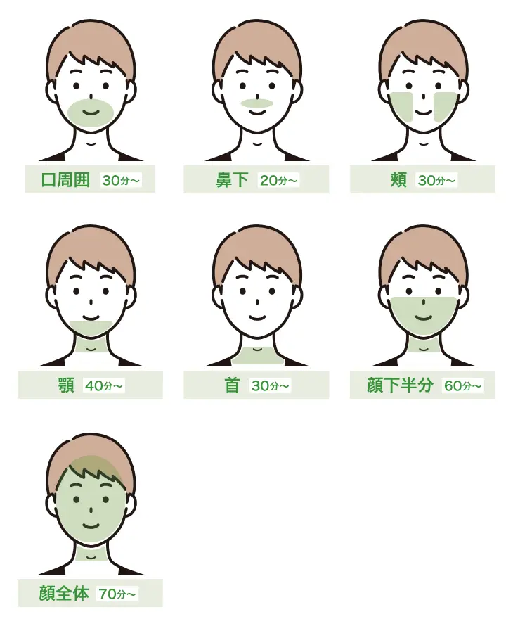 ヒゲ脱毛の照射部位